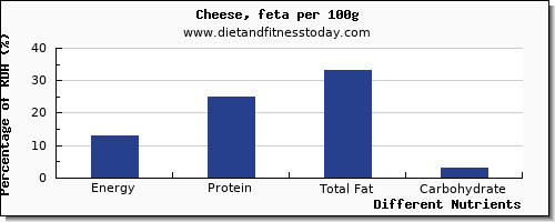 chart to show highest energy in calories in feta cheese per 100g